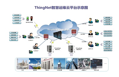 工业物联网云平台有哪些？选力控ThingNet智慧运维云平台 