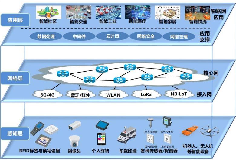 物联网三层架构